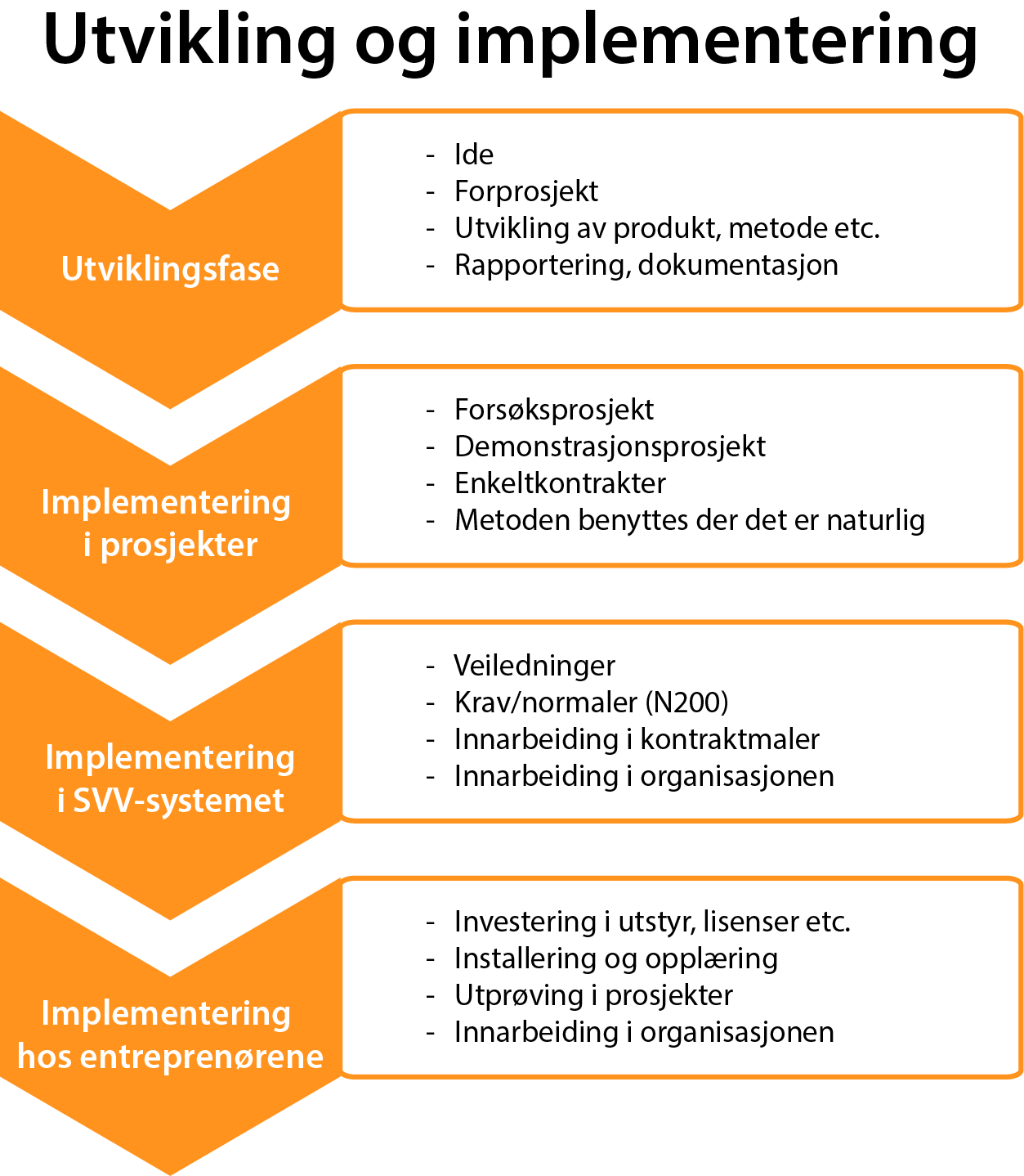 7. IMPLEMENTERING 7.1 FORHOLD SOM PÅVIRKER IMPLEMENTERING Generelt Like viktig som FoU-arbeidet er implementeringen av resultatene i praktisk bruk.