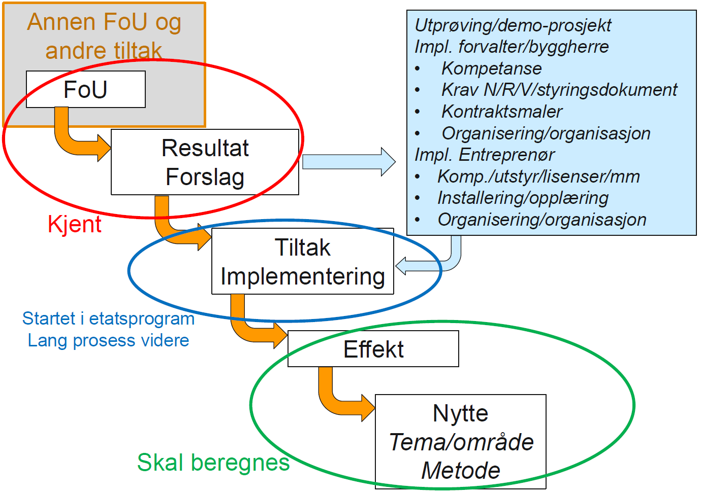 8. NYTTEN AV VARIGE VEGER 8.1 GENERELT ViaNova As har utført en nytteberegning av resultatene fra Varige veger og resultatene er presentert i rapport nr. 33.