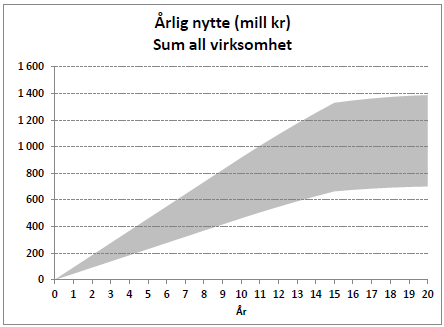 Kompetanse - Undervisning - Rekruttering FUNDAMENT Figur 40 Årlig nytte (besparelse) ved implementering av alle tiltak i Varige veger. Sammenheng mellom pris-satt og ikke pris-satt nytte.