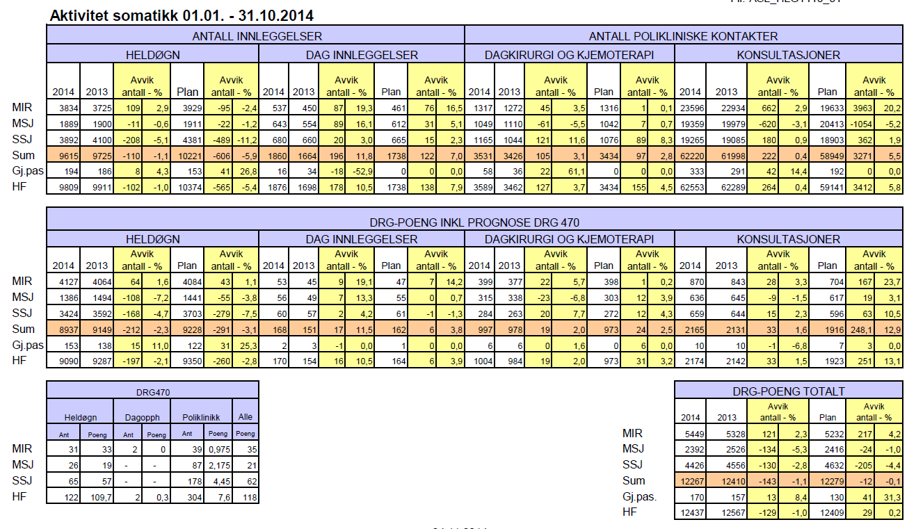 Kvalitet (Se egen rapport) Det vises til egen kvalitetsrapport for analyse av kvalitet. Aktivitet Somatikk Foretaket ligger pr utgangen av oktober 129 drg-poeng bak 2013 og 29 drg foran plan.