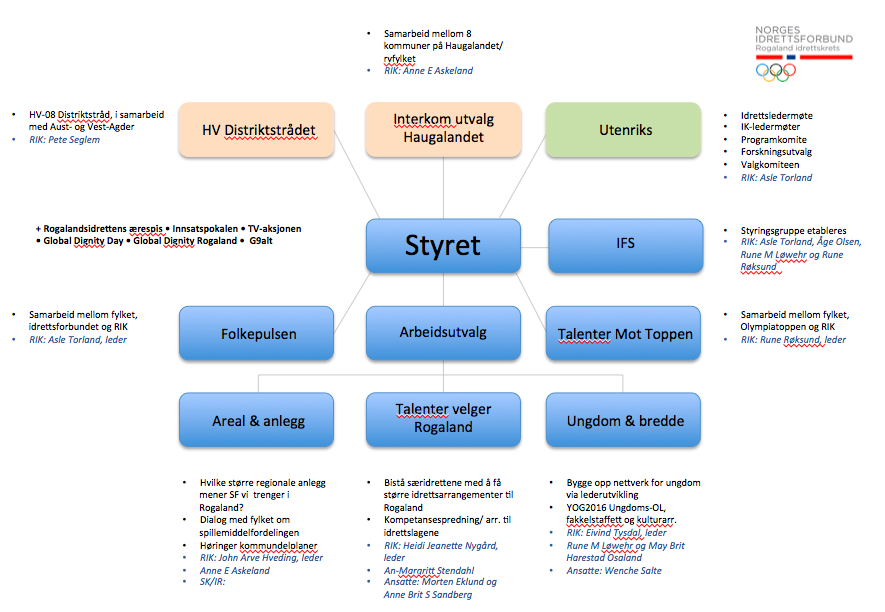 Styret vedtok organisasjonskartet for utvalgsstruktur. Nestleder følger opp utvalgene. 34/2014 Regnskap og budsjett 2014 Daglig leder orienterer om regnskap og foreløpig prognose.