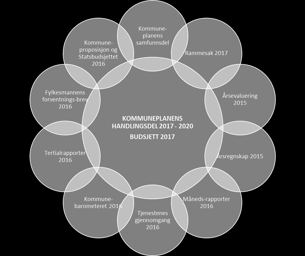 BESLUTNINGSGRUNNLAG Arbeidet med Kommuneplanens handlingsdel 2017 2020 er en pågående prosess fra det øyeblikk årsregnskap og evaluering fra 2015 foreligger i mars og Kommuneproposisjonen fremmes i