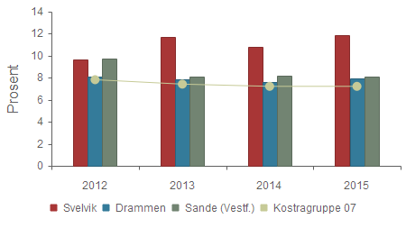 GRUNNSKOLE Dekningsgrad - Andel elever i grunnskolen som får spesialundervisning 2012 2013 2014 2015 Svelvik 9,6 % 11,7 % 10,8 % 11,8 % Drammen 8,1 % 7,8 % 7,6 % 7,9 % Sande (Vestf.