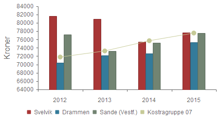 Prioritet - Netto driftsutgifter til grunnskole (202), per innbygger 6-15 år 2012 2013 2014 2015 Svelvik 81 577 80 866 75 389 77 664 Drammen 70 426 72 169 72 596 75 307 Sande (Vestf.