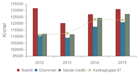 BARNEHAGE Prioritet - Netto driftsutgifter per innbygger 1-5 år i kroner, barnehager 2012 2013 2014 2015 Svelvik 131 722 120 235 127 050 130 804 Drammen 111 499 109 001 117 425 120 819 Sande (Vestf.