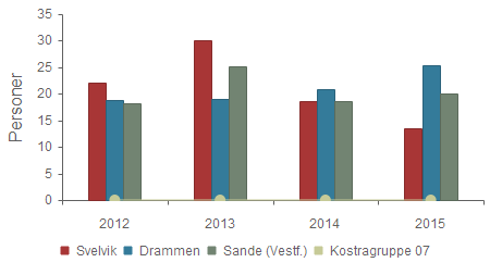 BARNEVERN Produktivitet - Barn med undersøkelse eller tiltak per årsverk 2012 2013 2014 2015 Svelvik 22,0 30,0 18,6 13,5 Drammen 18,8 19,0 20,8 25,4 Sande (Vestf.