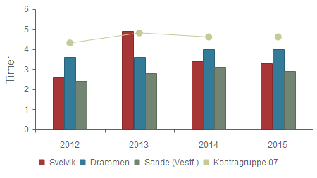 Prioritet - Gjennomsnittlig antall tildelte timer pr uke, hjemmesykepleie 2012 2013 2014 2015 Svelvik 2,6 4,9 3,4 3,3 Drammen 3,6 3,6 4,0 4,0 Sande (Vestf.