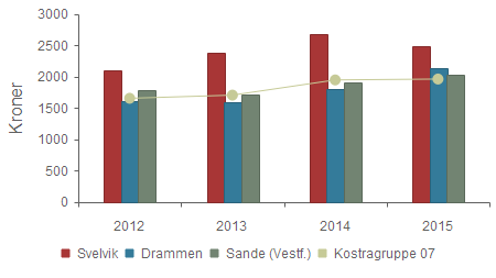 KOMMUNEHELSETJENESTE Prioritet - Netto driftsutg til forebygging, helsestasjons- og skolehelsetj. pr.