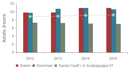 Dekningsgrad - Legeårsverk pr 10 000 innbyggere, kommunehelsetjenesten 2012 2013 2014 2015 Svelvik 9,8 9,8 10,9 10,9 Drammen 9,7 10,7 10,9 10,6 Sande (Vestf.