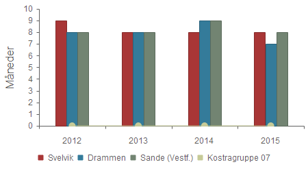 SOSIALE TJENESTER Kvalitet - Gjennomsnittlig deltakelseslengde (måneder) 2012 2013 2014 2015 Svelvik 9 8 8 8 Drammen 8 8 9 7 Sande (Vestf.