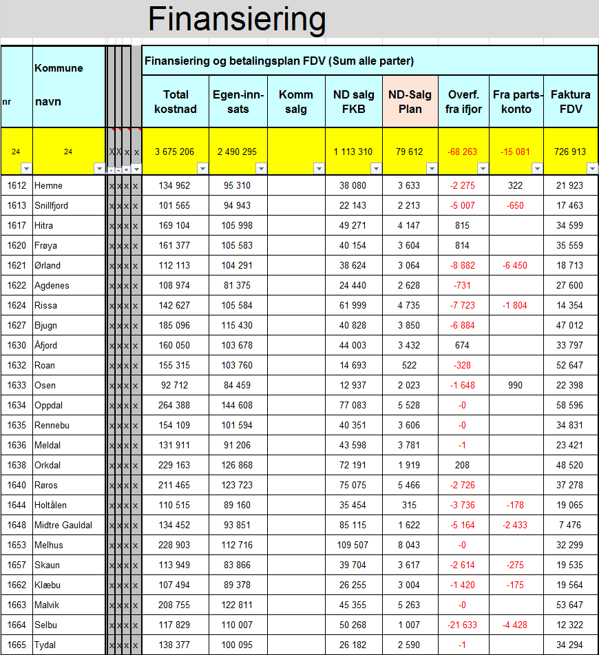 «Inntekter» FDV 2016 Kolonnene her viser samlet for alle partene: 1. Totalkostnad. 2. Egeninnsats for partene samlet 3-5.