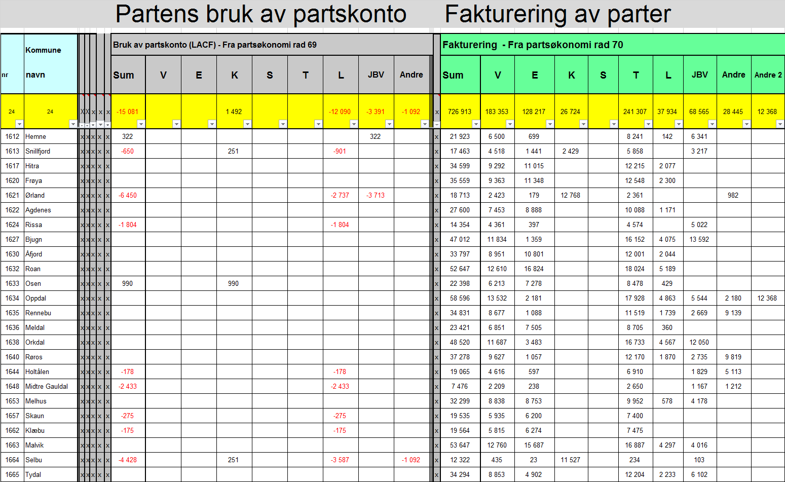 Spesifisering av parter i de tre siste kolonnene: Kommune JBV Andre Andre 2 1612 E5 Hemne Kraftlag 1613 E5 Hemne Kraftlag 1621 FB Forsvarsbygg E3 Fosen Nett 1624 E3 Fosen Nett 1627 E3 Fosen Nett 1634