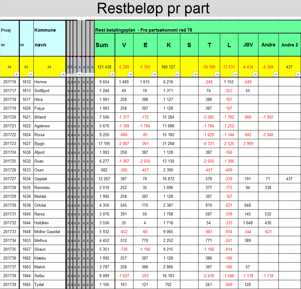 Sluttoppgjør FDV 2016 Negative beløp er tilgodebeløp, positive er skyldig etter FDV-året 2016. Beløpene her blir automatisk overført til FDV-økonomien for 2017.