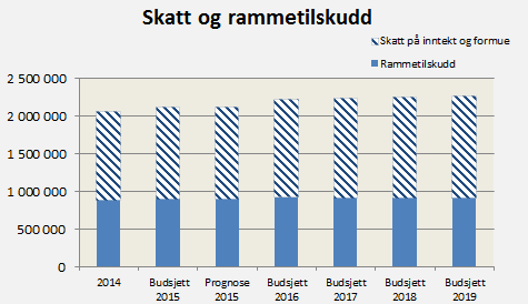 I økonomiplanperioden budsjetteres frie driftsinntekter eks eiendomsskatt som følger: Beløp i tusen kroner Frie driftsinntekter 2014 2015 Prognose 2015 2016 2017 2018 2019 Rammetilskudd 893 992 907