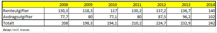 For 2015 er det budsjettert med 135 mill. kroner i renteutgifter. Renteutgiftene bestemmes av størrelsen på langsiktig gjeld og rentenivået.