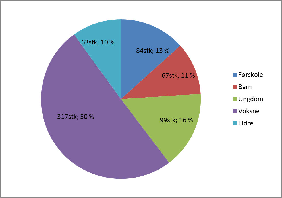 Aldersfordeling på henvendelsene - Eldre regnes mennesker over 67 år. - Førskole regnes alle som henvender seg med barn i førskolealder, selv om det er forelderen som har behov for hjelp.