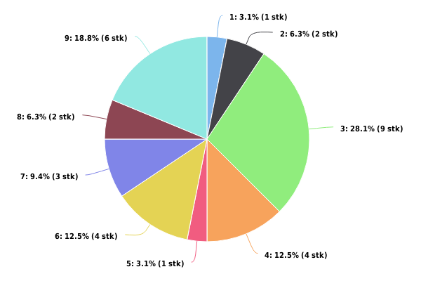 Figur 2: Prosentvis fordeling av antall hendelser (antall hendelser i parentes) 1 - Grunnstøting 2 - Øvrige skipshendelser 3 - Offshore 4 - Drivende