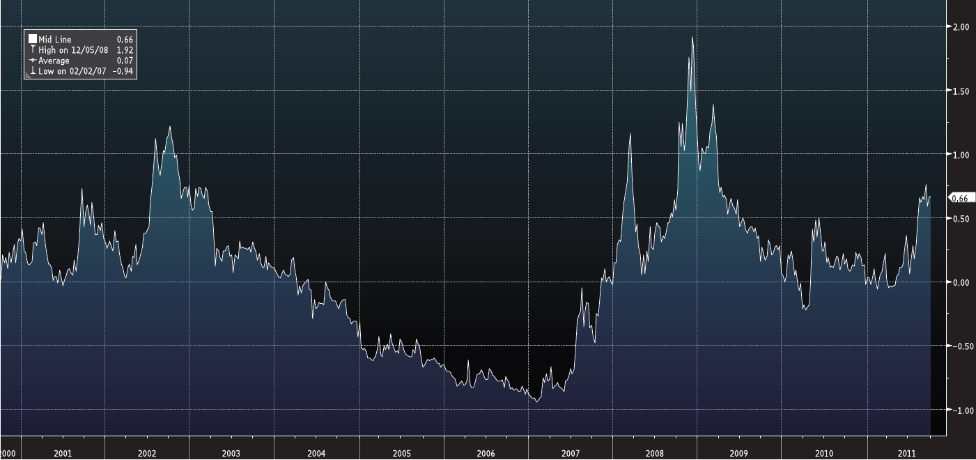 Liquidity premium Liquidity; Steady gains and negatively skewed losses