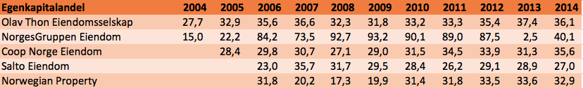 Tabell 1: Totalkapitalrentabilitet i perioden 2004-2014. Tall i prosent. (Tall hentet fra proff nr. 1-5 2016).