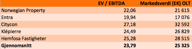 Tabell 15: EV / EBITDA Dette er en av de mest anvendte multiplene.