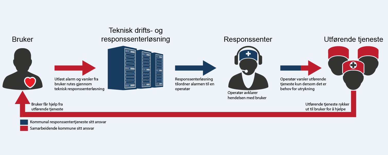 1. Responssentertjeneste Alarmene går via responssenterløsningen (teknisk løsning)til et betjent mottak, kommunal responssentertjeneste,