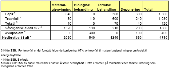 totalt 4 710 000 tonn nedbrytbart avfall, ble biologisk behandlet.