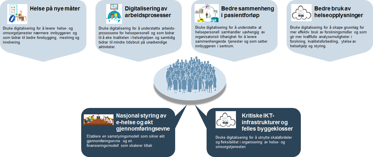 2 PRIORITERTE MÅL FOR HANDLINGPLANPERIODEN De strategiske områdene og underliggende innsatsområder definerer mål for e-helseutviklingen i den neste handlingsplanperioden.