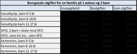 Hvor mye eller lite snakker vi om? Tabellen under viser lavinntektsgrensene i 2014, dvs.