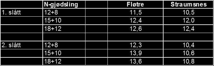 Effekt av ulik nitrogenstyrke på proteininnhaldet i avling (råprotein-%). Gjennomsnitt av åra 2013-2015 for 2 felt. Energi Vi har sett på energiverdiane (FEm pr.