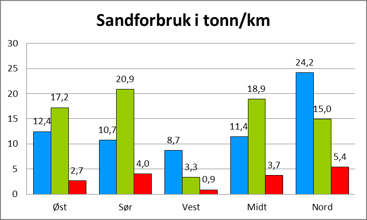 Mengder per region per vegkategori