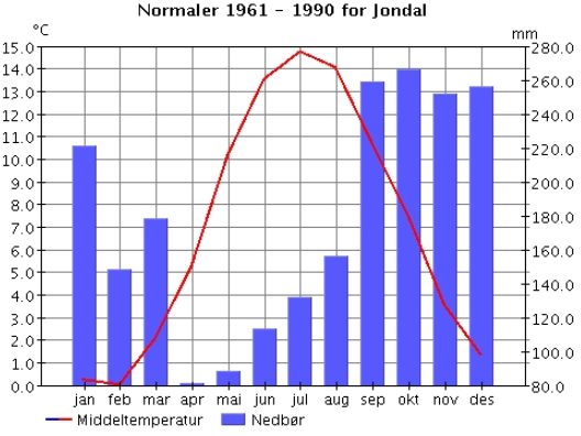 14 Figur 10. Nedbørs- og temperaturnormaler for Joal i perioden 1961-1990 (www.eklima.no). 4.