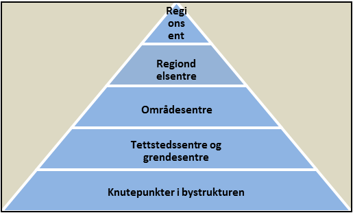 - Ivareta sammenhengende, regional grønnstruktur. - Sikre tilgang til friluftsområder i og nær by og tettsteder. Retningslinjer: 34) Generelle retningslinjer for grønnstruktur.