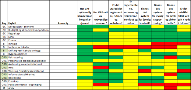 En idé til å styrke den kommunale egenkontroll kan være å bruke matrisesystemet som en grunnlagsmodell for hvor god internkontrollen er og for å vurdere når vi går inn og undersøker hull i