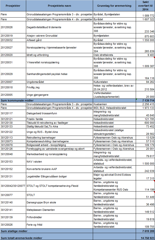 Oversikt over ubrukte øremerkede midler som er søkt overført fra til 2014: 4.