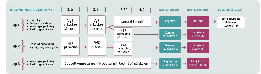 YRKESFAG våre