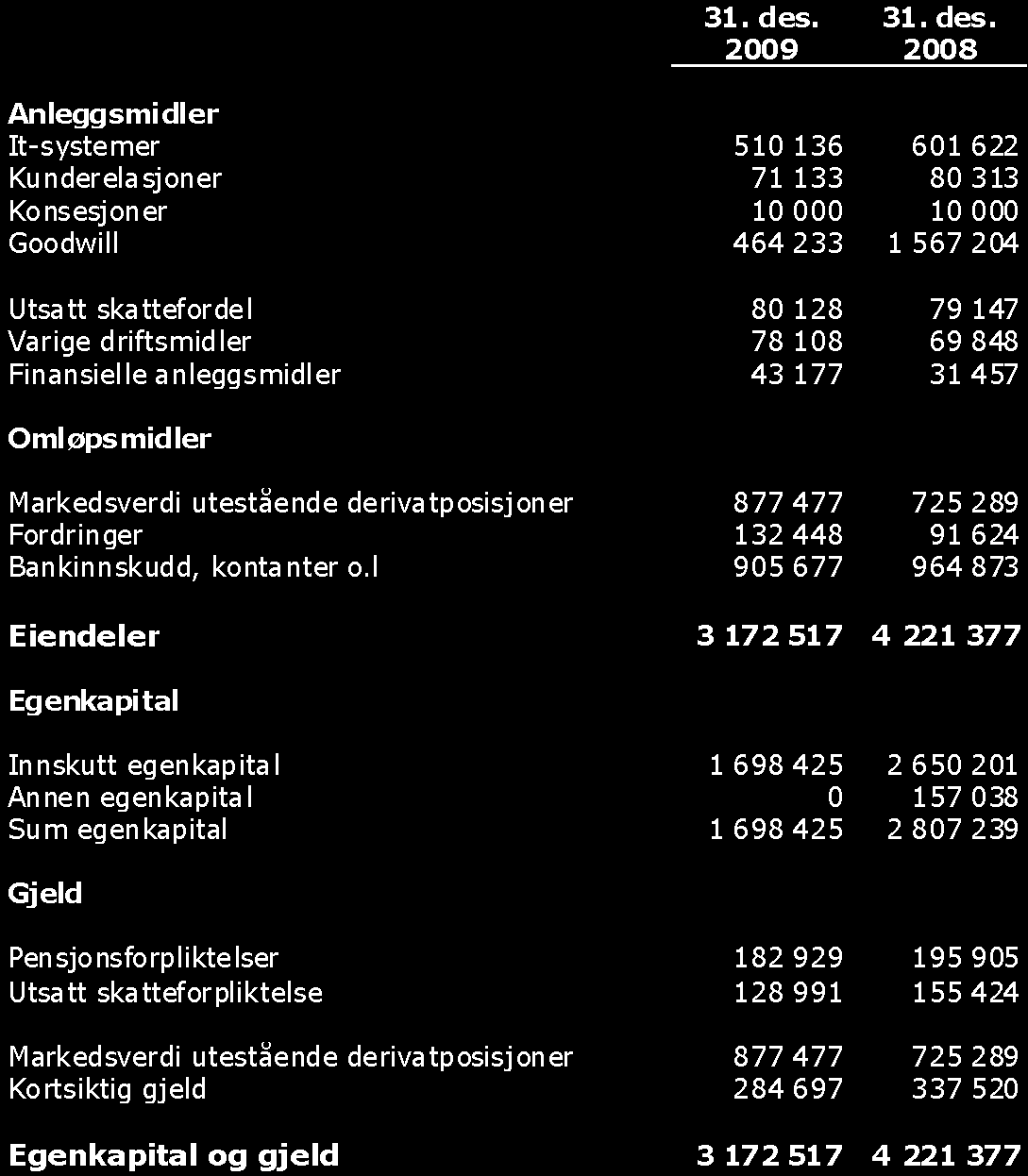 Balanse Fusjonen mellom Oslo Børs Holding og VPS Holding, som trådte i kraft ved utgangen av november 2007, er regnskapsført som transaksjon.