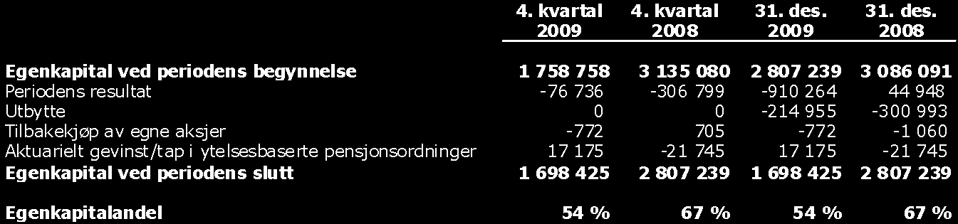 Kontantstrøm Kontantstrømmen er satt opp i henhold til IAS 7. Konsernets finansinntekter er inkludert i investeringsaktiviteter og finansutgifter i finansieringsaktiviteter.