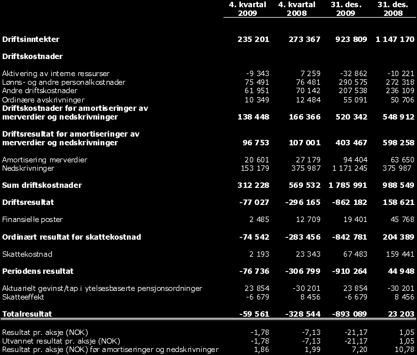 Resultat Fra og med 1. januar 2005 er den finansielle rapporteringen i henhold til gjeldende International Financial Reporting Standard (IFRS).