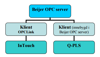 2.5 Kommunikasjon mellom HMI og Q-PLS (PL og ALE) 2.5.1 OPC (ALE) OPC (OLE for Process Control) hvor OLE i seg selv er en forkortelse som stammer fra det Windowsbaserte uttrykket Object Linking and