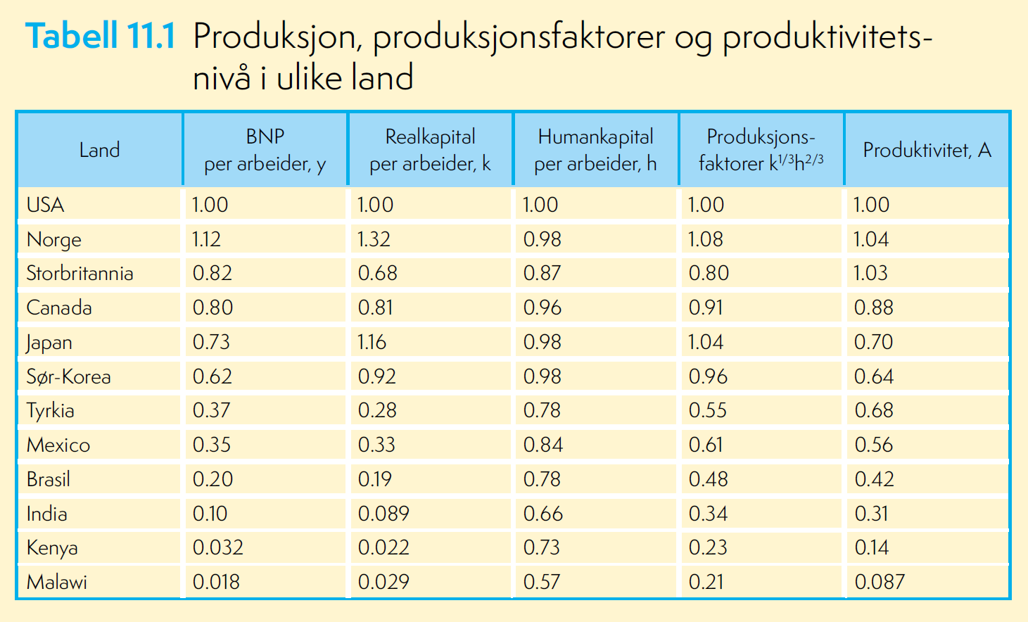 Merknad i den blå linjen skal y erstattes med Y/N, og k med K/N, se nedenfor Land BNP per arbeider, Y/N Realkapital per arbeider, K/N Humankapital, h Produksjonsfaktorer (K/N) 1/3 h 2/3