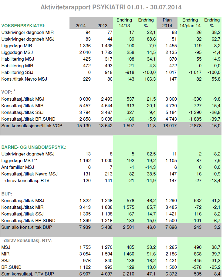 Psykisk helsevern For døgnbehandlingen innen psykisk helsevern er antall utskrivninger økt i forhold til plantall og nivå for 2013, mens liggedøgn i Mo i Rana reduseres i forhold til 2013 og plantall.