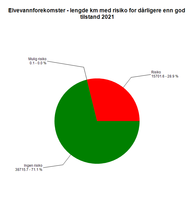 4.3.1 Elver og bekker En tredjedel av elvevannforekomstene, målt i km, er i risiko for ikke å nå målet om god tilstand i 2021.