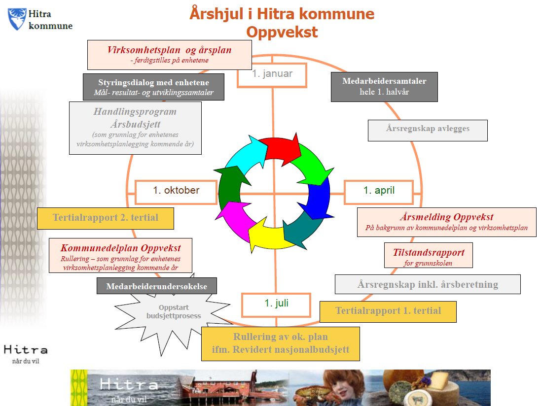 System for oppfølging System for skolebasert vurdering Hitra kommune har utviklet et system for oppfølging og rapportering.