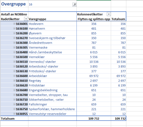 Analyse (eksempel hovedgruppe 1036) Analysen blir tilgjengelig for alle Eksempel på overgruppe 16 Jernvare