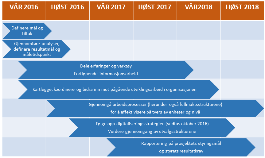 7.2 Skjematisk milepælsplan for aktiviteter i prosjektet 7.3 Prosjektstyring og rapporteringsmekanismer Universitetsdirektør er prosjekteier.