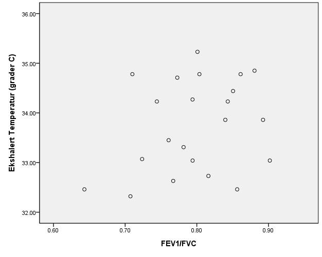 Fig. 7. Spredningsdiagram og regresjonslinje for korrelasjon mellom FEF50 og ekshalert temperatur Fig. 8.