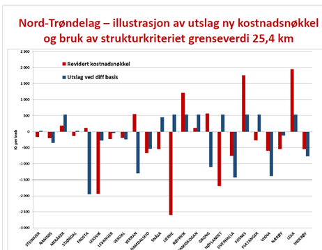 Regionalpolitiske tilskudd De regionale tilskuddene endrer retning, småkommunetilskuddet skal knyttes mer opp mot distriktspolitikken for øvrig og en høyere andel av tilskuddene skal fordeles pr.