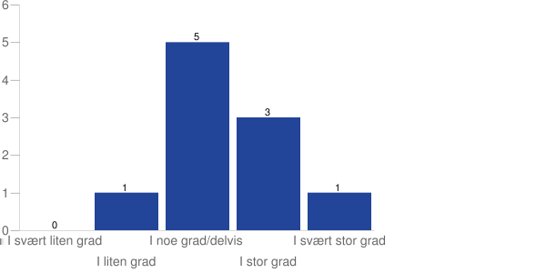 17. I hvilken grad blir resultatet fra en anskaffelsesprosess tatt hensyn til i budsjettene til institusjonen? 18.