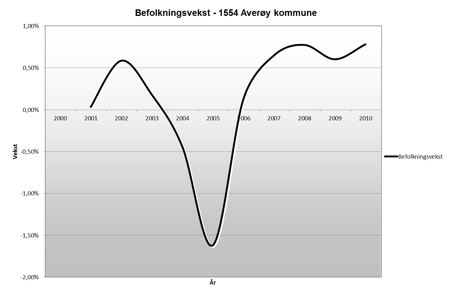 4.2 Befolkningsutvikling Målet for befolkningsutviklingen i planen er nådd for 2012: Pr. 1. juli 2012 har Averøy 5615 innbyggere. Vi må helt tilbake til 1990 for å finne noe lignende.