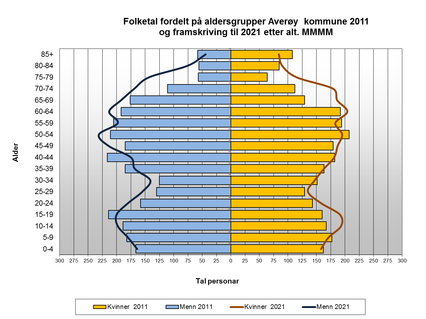 I forbindelse med gjeldende kommuneplan ble SSBs framskrivingsmodell med middels nasjonal vekst lagt til grunn.